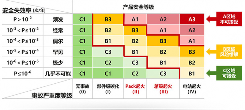 产品安全等级