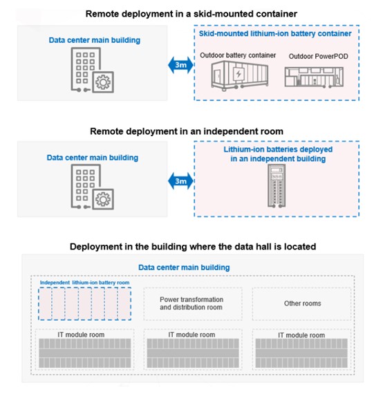 Remote Deployment Options