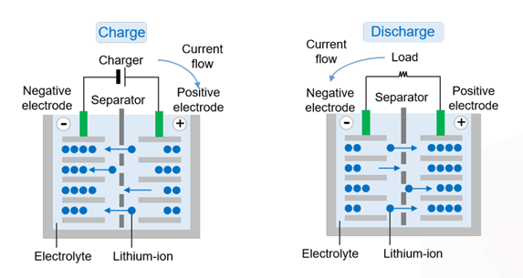 The Charging and Discharging Principle of Lithium-ion Battery