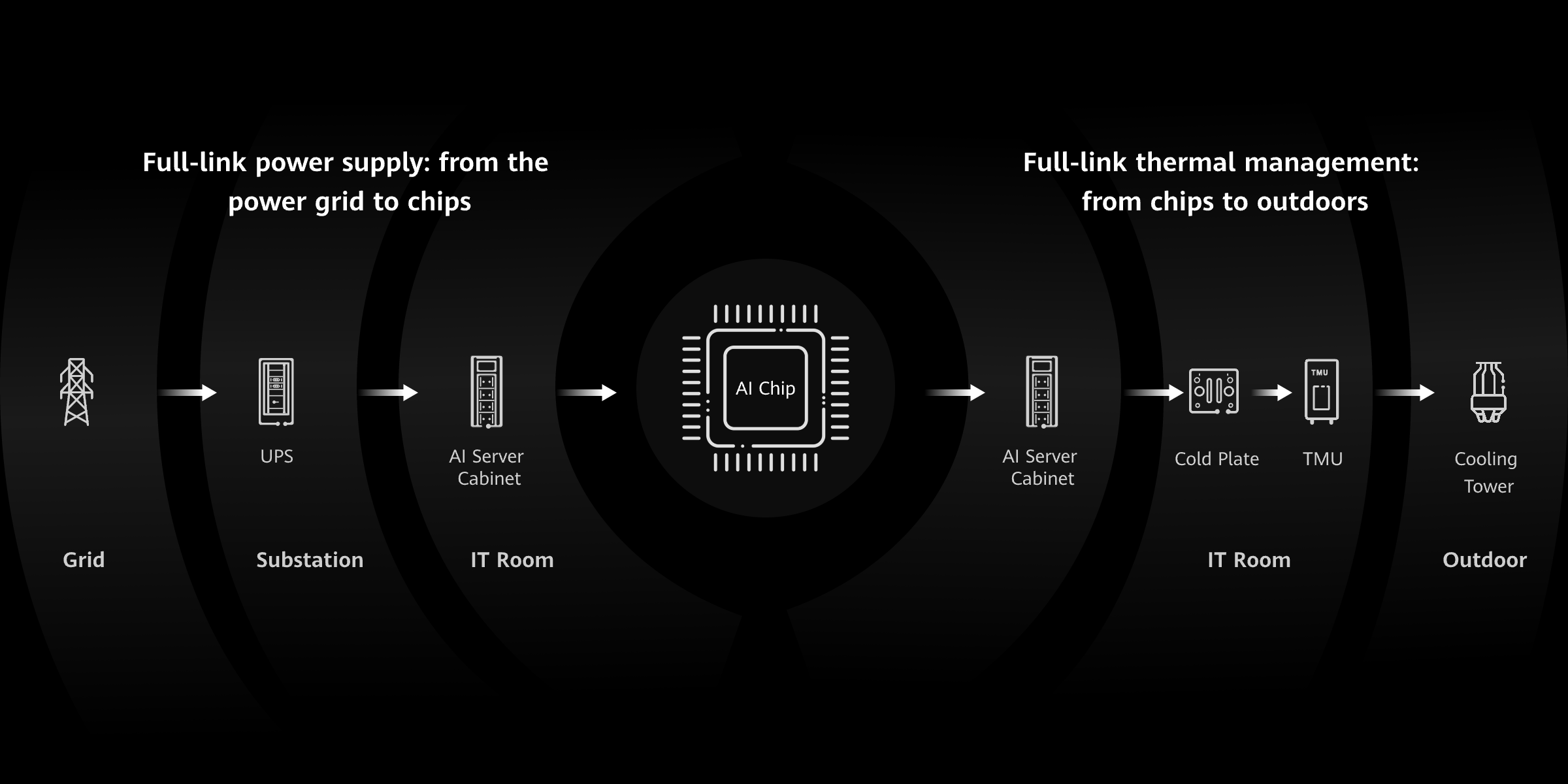 Challenges in AIDC Construction