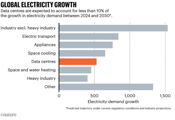 Electricity growth projections released by the IEA
