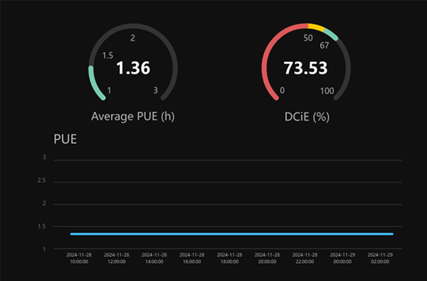Accurate PUE forecasting by Huawei Data Center Infrastructure Management System
