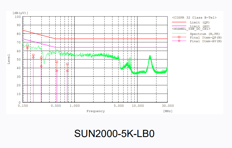 Huawei Sets New Standards in Solar Innovation with Groundbreaking POC and EMC Lab Tests in Thailand, with Testing Conducted by Polytechnology, KlangSolar by Globaltronic, and EnergyDD