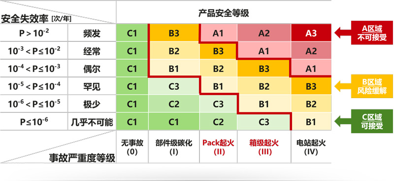 产品安全等级