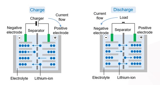 Working principle of lithium-ion batteries