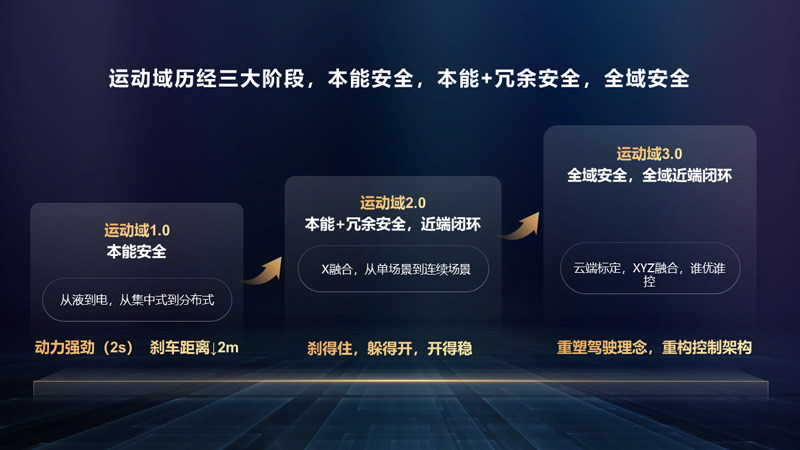 运动域的发展历程可分为三个阶段