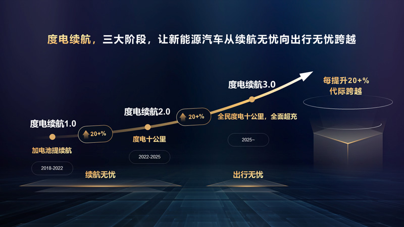 度电续航可分为1.0~3.0三个阶段