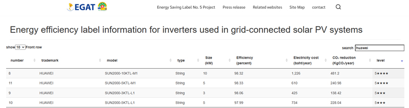 4 of Huawei inverters have received high-efficiency ratings and star ratings in the Energy-saving Label No. 5 evaluation